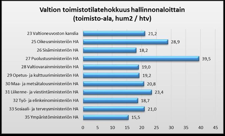 VALTION TOIMISTOTILATEHOKKUUS HALLINNONALOITTAIN 23,2 m 2 /htv Keskimääräinen tilatehokkuus valtiolla v. 2017 toimistoissa 22,2 m 2 /htv Keskimääräinen tilatehokkuus valtiolla v.