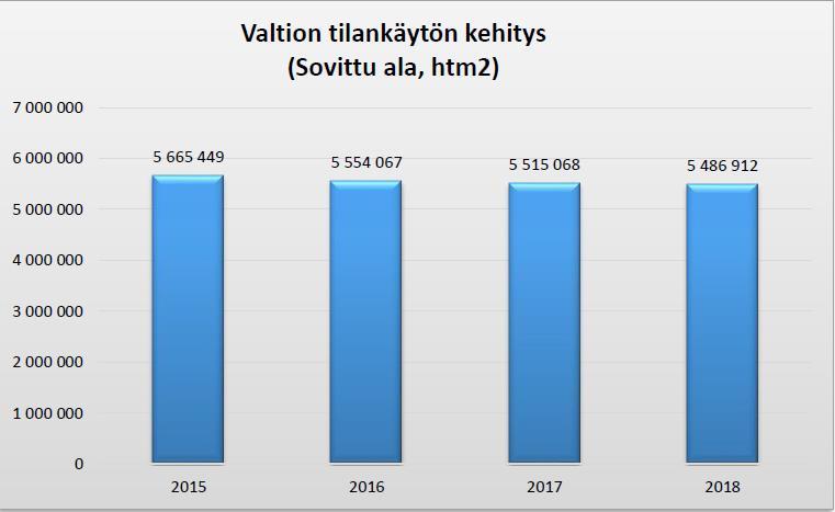 VALTION TILANKÄYTTÖ 2015-2018 Vuoden ka.