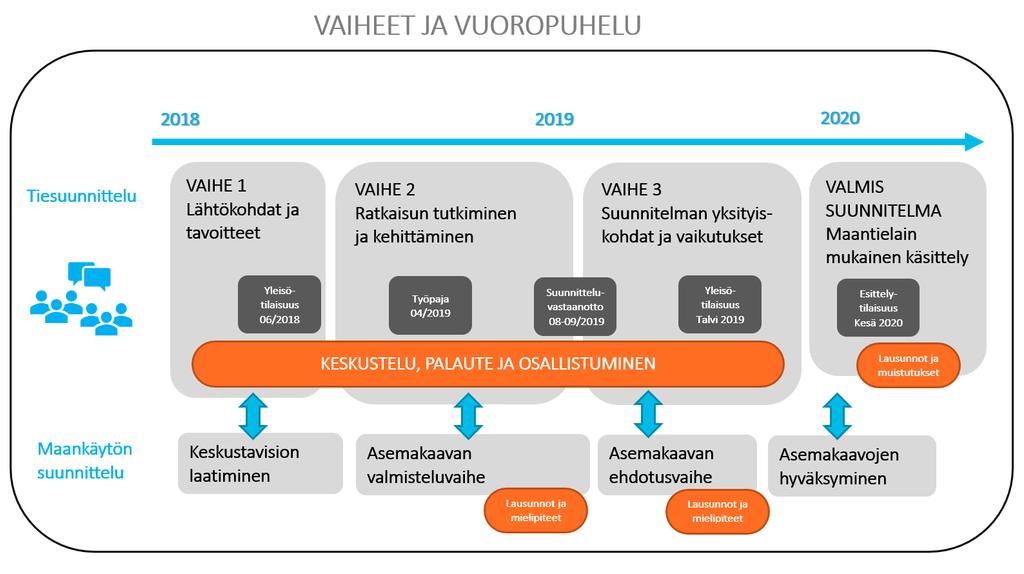 Työn aikataulu Valmis tiesuunnitelma