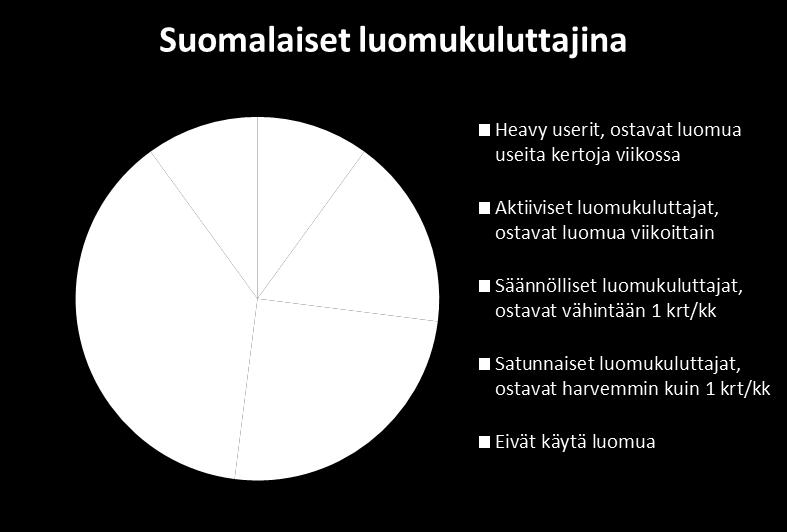 Eniten luomua käyttävät 30-49-vuotiaat naiset ja lapsiperheet. Miesten osuus tässä joukossa on kasvanut.