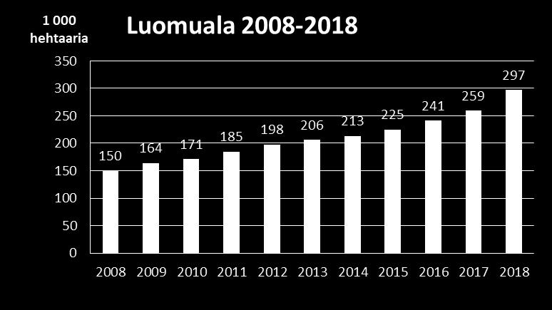 Luomupeltoala lisääntyi 14 % edellisvuoteen