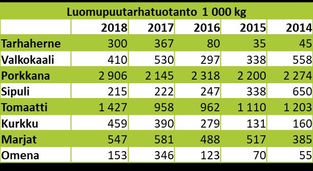 luomupuutarhatuotteiden satoa.