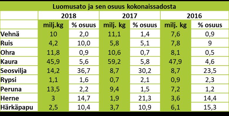 Kuivan kesän takia luomuviljasato kuitenkin laski 9 %