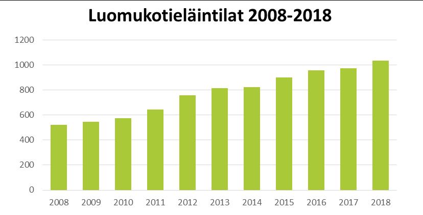 Luomukananmunia tuotti 52 tilaa.