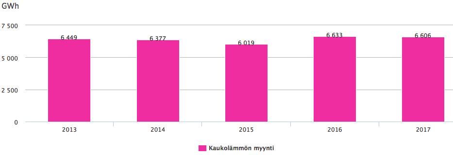 KAUKOLÄMPÖ JA KAUKOJÄÄHDYTYS Helsingin kaukolämpö oli kokonaishinnaltaan noin 24 % maan keskiarvoa edullisempaa. Kaukolämmön myynti toteutui edellisen vuoden tasolla ja oli 6 606 GWh.