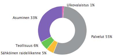 SÄHKÖN MYYNTI Sähköä myytiin 6 167 GWh. Myyntimäärä aleni 2 % edellisvuoteen nähden. Spot-hinta, Suomen aluehinta Sähkön markkinahinta pysyi alhaisella tasolla.
