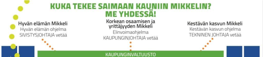 4 Kuvio 1: Mikkelin kaupungin strategia Strategisten ohjelmien seuranta ja raportointi valtuustolle toteutetaan valtuuston hyväksymien seurantamittareiden avulla erillisenä raportointina.