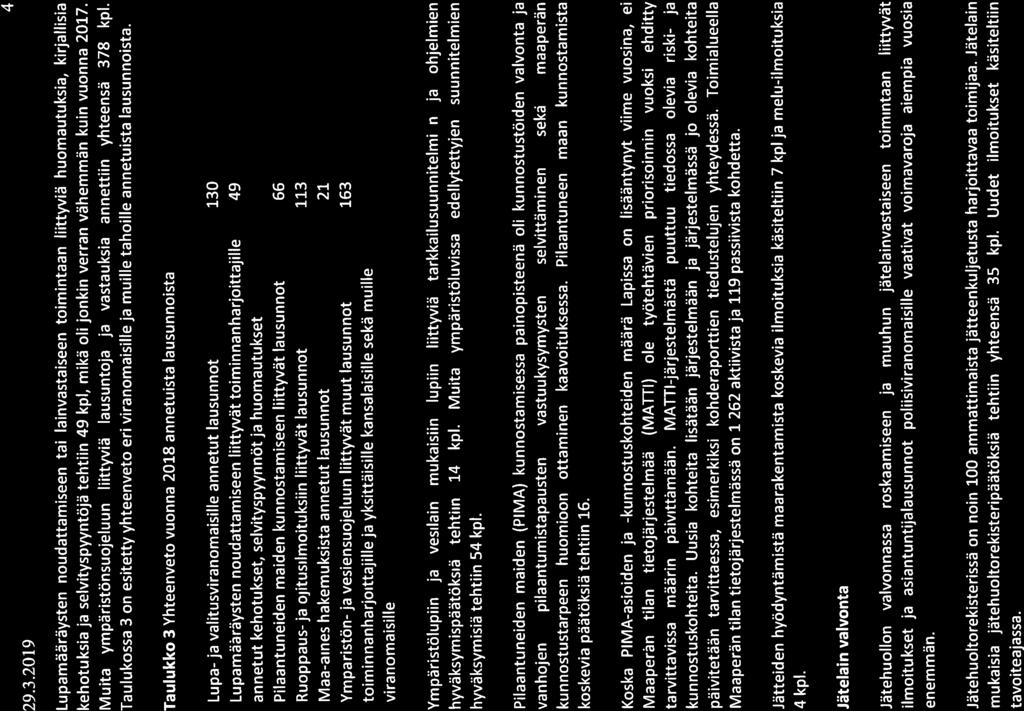 29.3.20 19 Lupamääräysten noudattamiseen tai lainvastaiseen toimintaan liittyviä huomautuksia, kirjallisia kehotuksia ja selvityspyyntöjä tehtiin 49 kpl, mikä oli jonkin verran vähemmän kuin vuonna