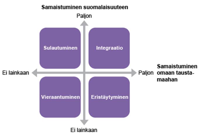 Esimerkki teoreettisesta materiaalista integraatioprosessin kuvaajana Suomalaisuuteen identifioituminen Integraatio: hlö identifioi itsensä sekä suomalaisuuteen että lähtömaansa kansalaiseksi