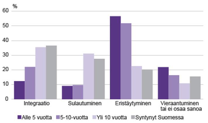 Esimerkki integroitumisprosessista Suomessa asuttu aika Ikä saapumisen yhteydessä Ulkomaalaistaus taisten 15 29- vuotiaiden etnisen identiteetin muodostuminen