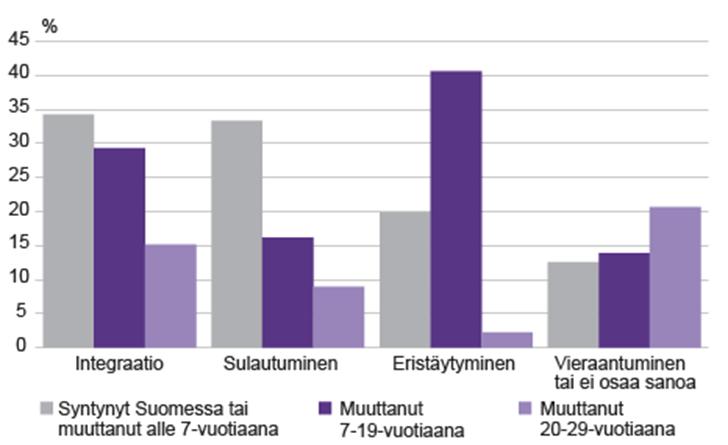 ulkomaalaistaustaisista nuorista puolet olivat afrikkalaisja aasialaistaustaisia ja puolet viro- ja venäjätaustaisia.