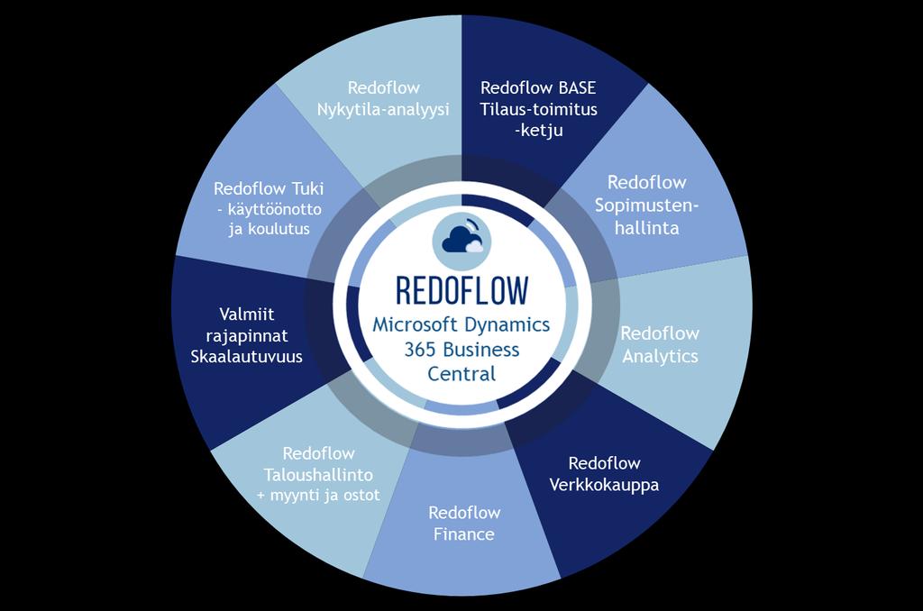 Redoflown moduulein toteutettu toimitus poikkeaa täysin perinteisestä järjestelmän toimituksesta