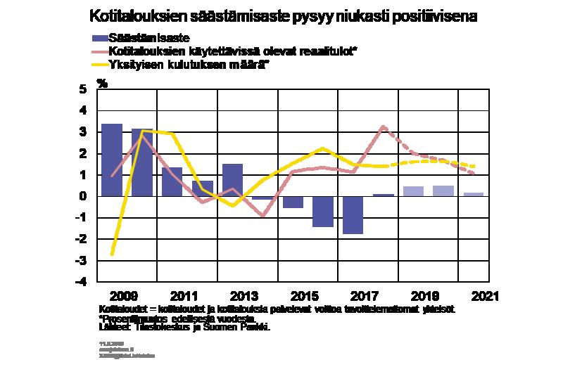 vakaasti, ja kuluttajien luottamus omaan talouteensa on pysynyt kohtuullisen hyvänä.