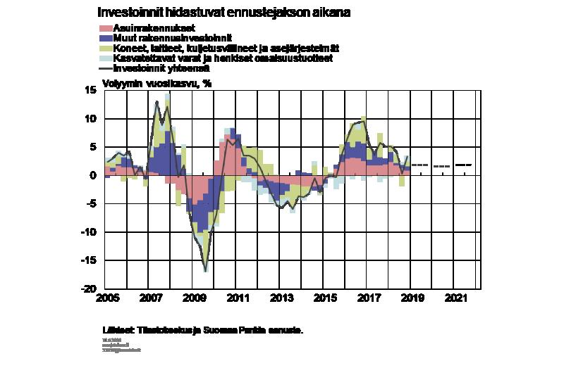 edellytyksiä yksityisten investointien kasvulle ennustejaksolla, joskin epävarmuus taloudessa voi hillitä yritysten investointihalukkuutta. Kuvio 6.