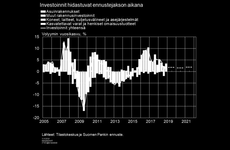 Pelkästään yrityssektorin tuotannollisten investointien kasvu hidastui: vuonna 2017 kasvua oli 3,8 % ja vuonna 2018 enää 2,1 %. Koko talouden investoinnit kasvoivat 3,2 %.
