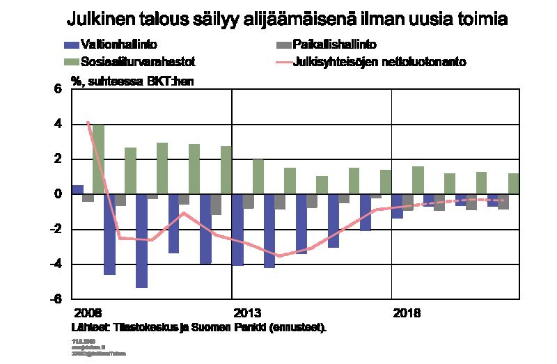 Julkisen talouden velkasuhde supistui niukasti alle 60 prosenttiin vuonna 2018 ensimmäistä kertaa vuoden 2013 jälkeen.
