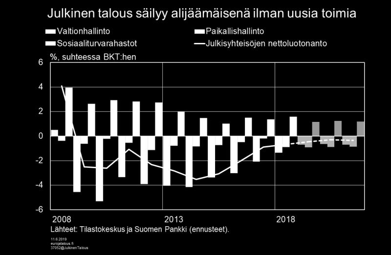 [2] Siinä tapauksessa Suomen julkinen talous täyttää edelleen EU:n perussopimuksen määrittelemät alijäämä- ja velkasuhdetta koskevat vaatimukset.