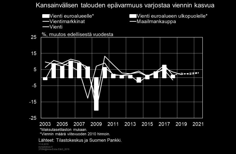 Suomen vientiä ylläpitää Suomen vientimarkkinoiden kasvu. Viennin markkinaosuuksia kuitenkin menetetään hieman ennustejakson aikana, joskin selvästi vähemmän kuin vuonna 2018.