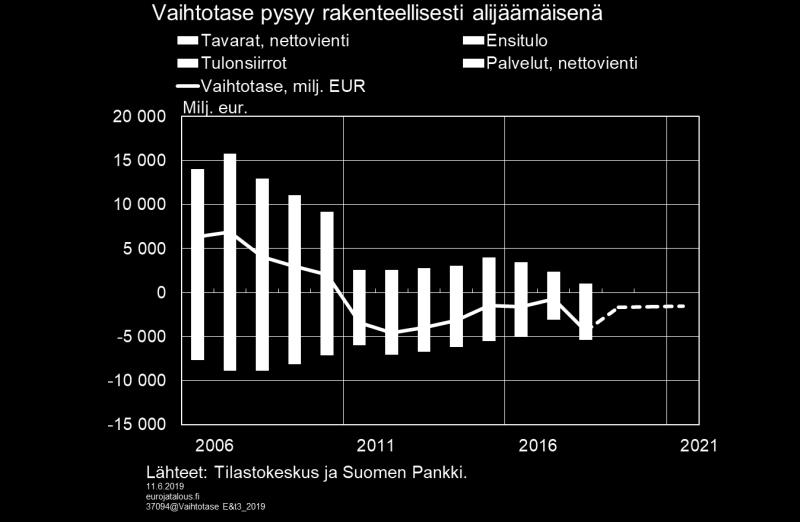 Vaihtotase pysyy ennustejaksolla edelleen alijäämäisenä, hieman alle 1 prosentissa suhteessa BKT:hen.