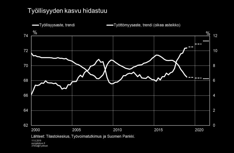 Työllisyyden kasvun hidastuminen on havaittavissa useilla toimialoilla.