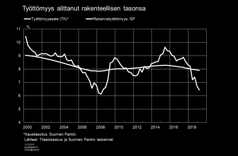 Työllisyyden kasvun hidastumisesta huolimatta työvoiman saatavuus joillain aloilla rajoittaa työllisyyden kasvua.