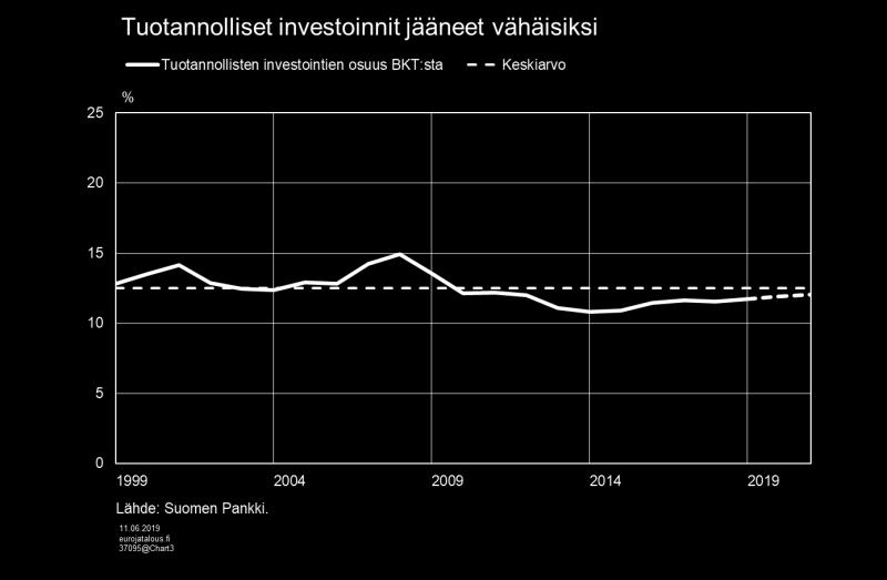 Tuotannollisten investointien kasvusta huolimatta investointiaste jää selvästi alemmaksi kuin ennen finanssikriisiä (kuvio 14).