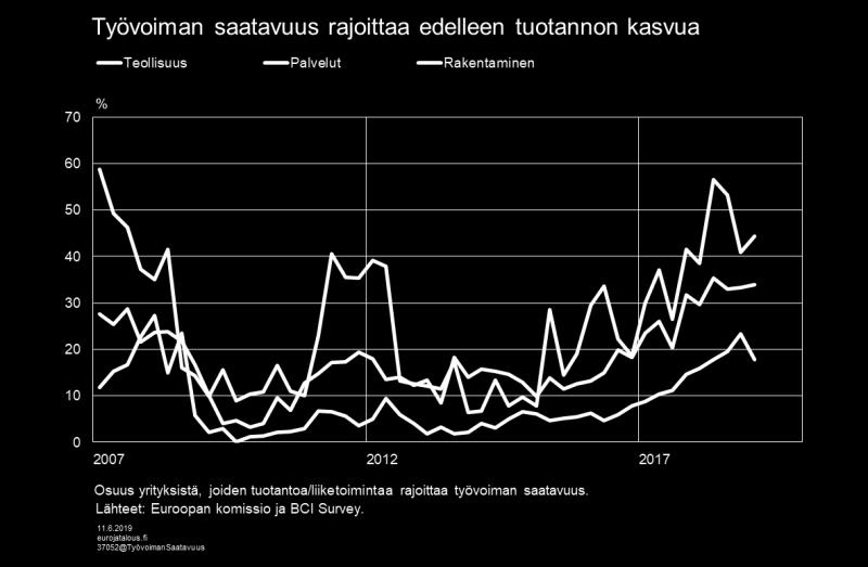 euroaikana keskimäärin (kuvio 13). Rekrytointiongelmien arvioidaan olevan suurimmat rakentamisessa.