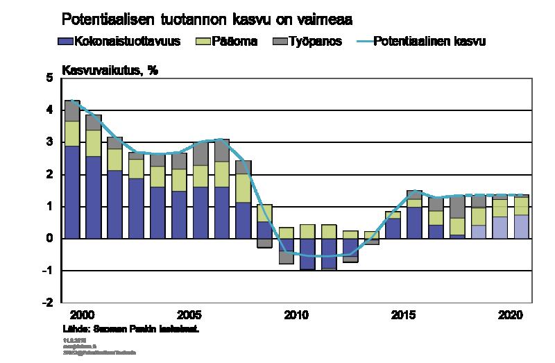 Vuosina 2019 2021 investointien lisääntyminen kasvattaa pääomakantaa ja vahvistaa osaltaan tuotantopotentiaalia.