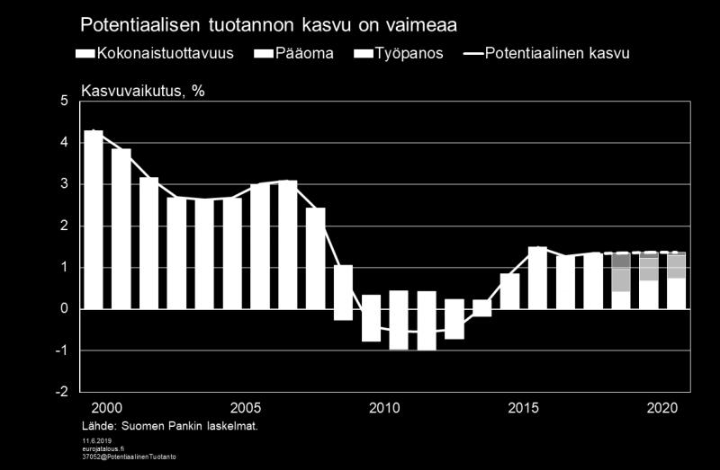 Työpanoksen tarjonta hiipuu ennustetusta työllisyysasteen paranemisesta huolimatta.