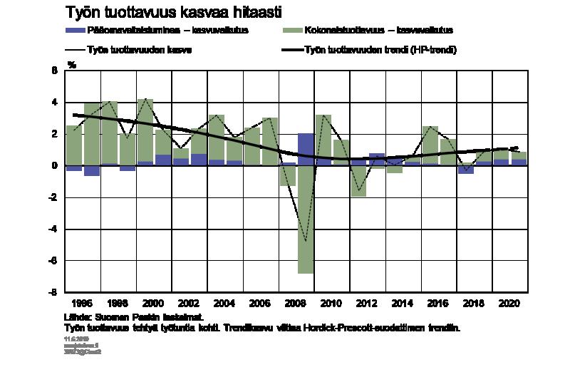 Vuonna 2018 runsaan 2 prosentin talouskasvusta huolimatta tuottavuus ei lisääntynyt, sillä työllisyyden kasvu oli poikkeuksellisen nopeaa.