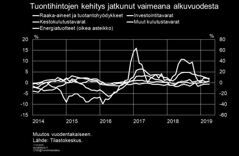 alkupuolella verrattuna viime vuosien kehitykseen (kuvio 19). Erityisesti energiatuotteiden tuontihintojen nousu on hidastunut merkittävästi.