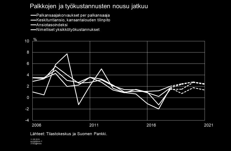 Ennustehorisontin alkupuolella palkkojen kehitys määräytyy vielä pitkälti voimassa olevien, vuosille 2018 2019 neuvoteltujen työehtosopimusten mukaan.