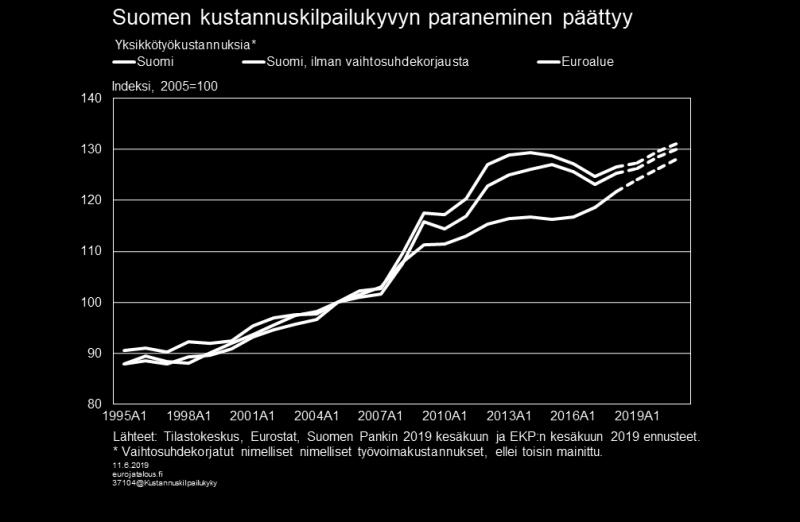 Inflaation maltillinen kiihtyminen jatkuu Yhdenmukaistetulla kuluttajahintaindeksillä mitattu inflaatio on hieman alle 1½ % vuosina 2019 2020 ja 1,6 % vuonna 2021 (kuvio 22).