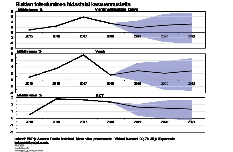 Viennin heikentyminen heijastuisi vuorostaan talouskasvuun, joka olisi tällöin perusuraa [6] vaimeampaa.