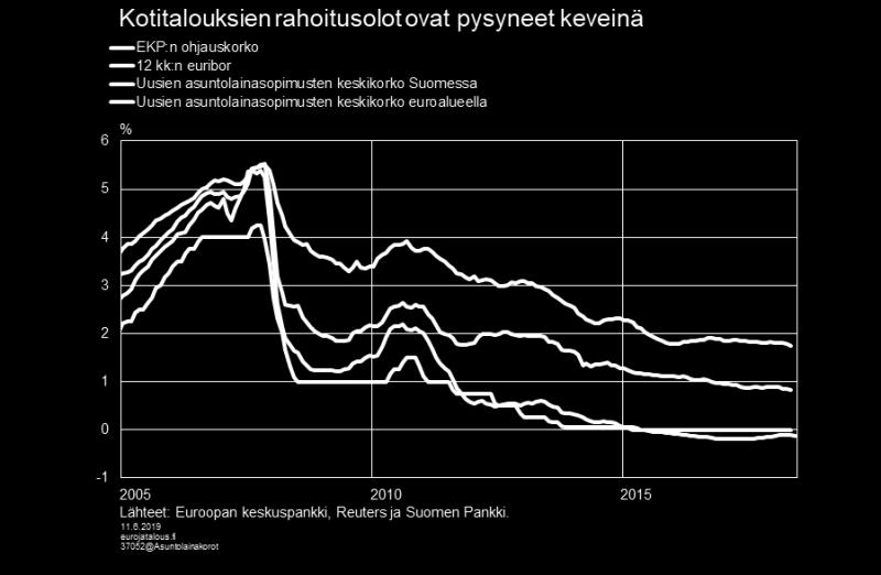 myös Suomessa. Tämä tukee investointeja ja kulutusta ja vahvistaa siten talouden kasvunäkymiä (taulukko 2).
