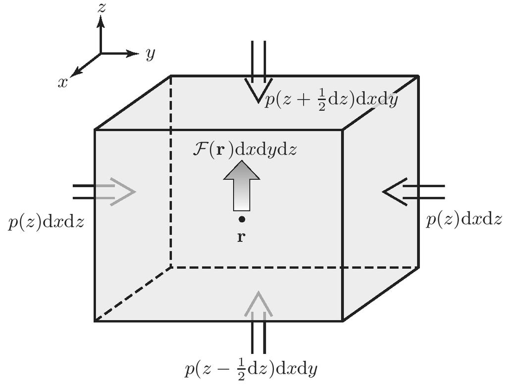 Ulkoisen voiman aiheuttama voimakenttä nesteessä: Olkoon ulkoinen voima tilavuusyksikköä kohden Fr paikassa r Tasapainoehto: p( z ½ dz) p(