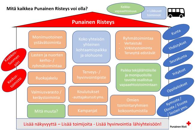 Tavoitteena on saada osastojen avuksi konkreettinen malli, jolla myös todentaa vapaaehtoistyön merkitys kunnalle tai rahoittajille, esim. toimitilan tai rahoituksen saamista varten.