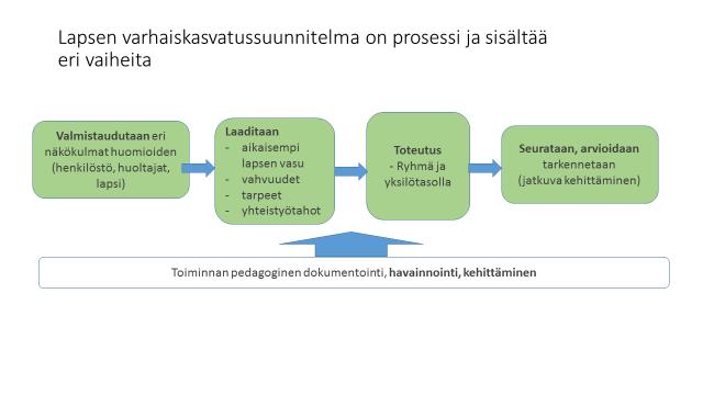 LAPSEN VARHAISKASVATUSSUUNNITELMAN PROSESSI Lapsen varhaiskasvatussuunnitelman laadinnassa huomioidaan Opetushallituksen ohjeet ja materiaalit lapsen vasua koskien.