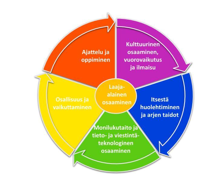 Laaja-alainen osaaminen Siuntiossa Siuntion varhaiskasvatuksessa kaikkia laaja-alaisen osaamisen alueita käsitellään mahdollisimman monipuolisesti lasten ikään ja kehitystasoon soveltuvilla