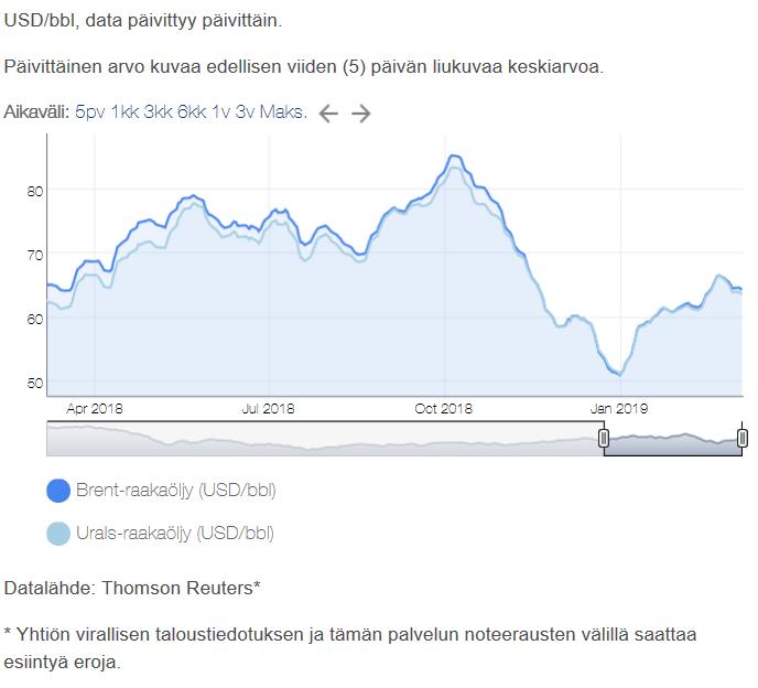2 TOIMINTAKERTOMUS 2018 19.3.2019 Yleistä Suomen talouden tuotanto lisääntyi vuonna 2018 laaja-alaisesti, mutta edellistä vuotta hitaammin. Suomen BKT kasvoi ennusteen mukaan 2,2 % v. 2018. Vuonna 2018 Suomen teollisuustuotanto kasvoi ennakkotiedon mukaan 3,7 prosenttia.