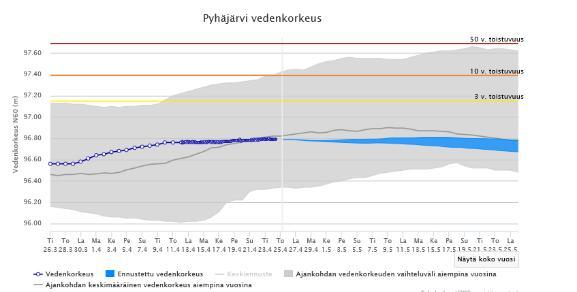 VESISTÖMALLI Suomen ympäristökeskuksen (SYKE) vesistömalli laskee vesistöjen vedenkorkeuksia ja virtaamia sekä useita muita hydrologisia suureita tietyllä aikajaksolla säähavaintoihin ja -