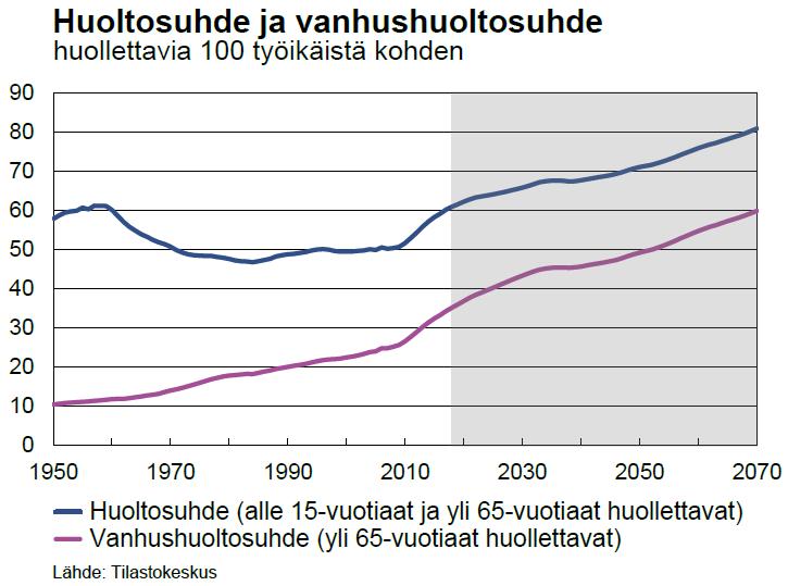 Huoltosuhteen heikkeneminen ei pysähdy suurten ikäluokkien jälkeen pitkäaikaiset paineet terveys- ja hoivamenoissa 7 6 5 4 3 2 1 0-1 -2 Ikäsidonnaisten menojen muutos vuodesta 2018, suhteessa