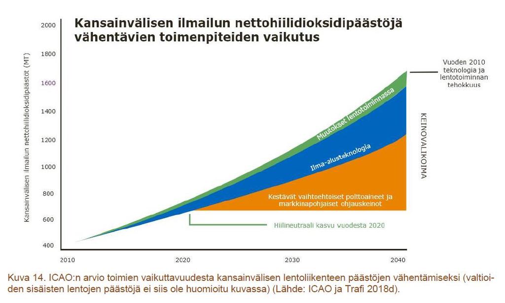 ICAOn arvio toimien vaikuttavuudesta kvlentoliikenteen päästöjen vähentämisessä Trafi