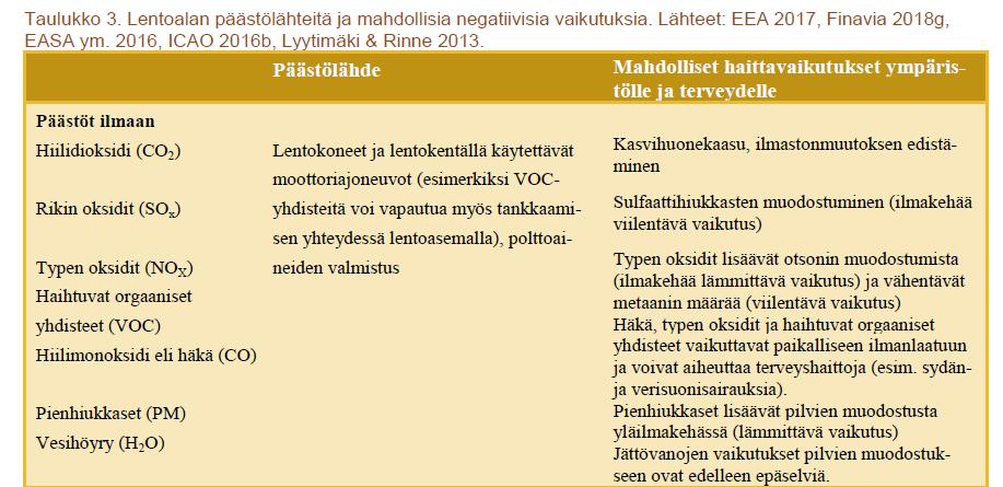 Lentoliikenteen päästöt ~70 % ~30 % Muita päästölähteitä: melu, polttoaineiden ja energian tuotannosta ja veden käytöstä aiheutuvat päästöt, jätteiden synty ja käsittely, keinovalo, maankäytön