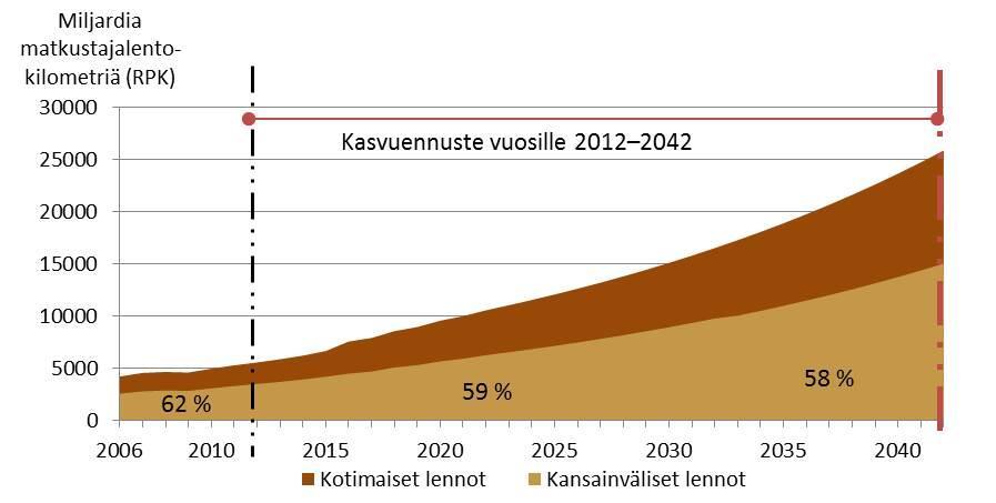 Nykytilanne Lentoliikenne (sis. myös rahtilennot) aiheutti globaalisti 859 miljoonan tonnin hiilidioksidipäästöt vuonna 2018.