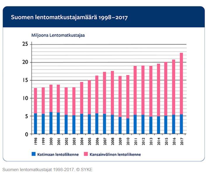 Lentoliikenne Suomessa Lähes 23 miljoonaa lentomatkustajaa