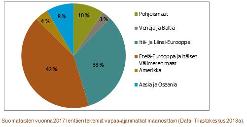 miljoonaa lentomatkaa 72 % vapaa-ajan matkoja 28 % työmatkoja