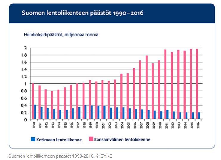 Lentoliikenteen päästöt Suomessa Matkustajamäärien kasvusta huolimatta päästöjen