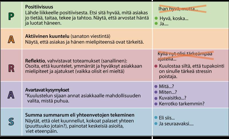 PARAS-malli havainnollistaa tupakoijalle itselleen hänen niin sanottua tupakointiuraansa ja auttaa sekä