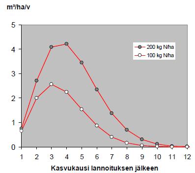 Kasvunlisäyksen kesto eri typpimäärillä männikössä Puuston ikä 50 vuotta, pituusboniteetti 24 Paras hyötysuhde lannoitetypestä saadaan typpimäärällä